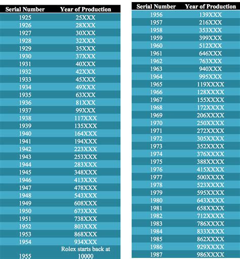 look for year of rolex by searial number|Rolex year chart.